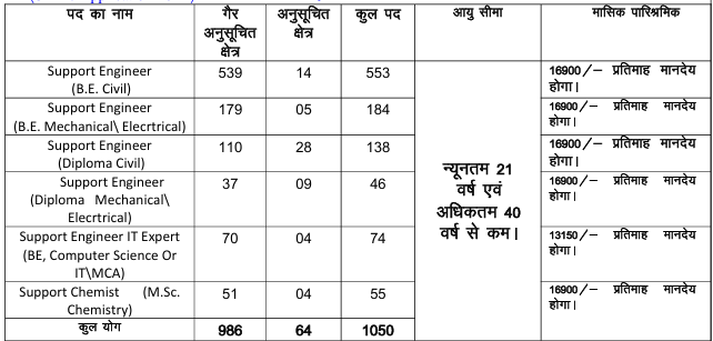 Rajasthan Support Engineer Vacancy Details 
