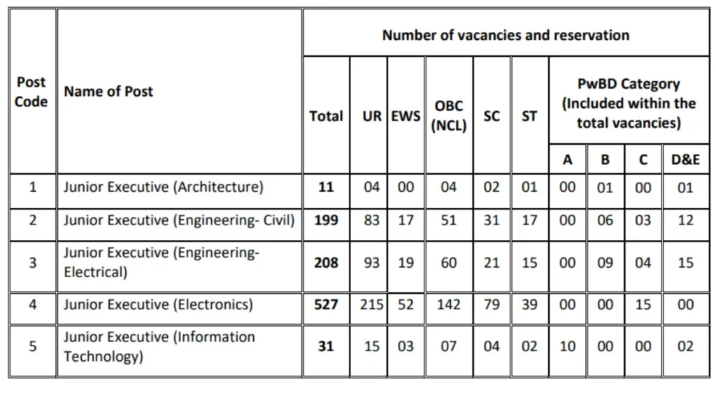 AAI Junior Executive Vacancies Details & Qualification
