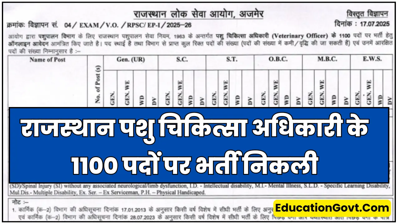 Rajasthan Veterinary Officer Recruitment 2025
