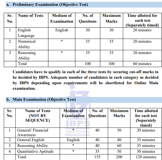 IBPS Clerk Prelims & Mains Exam Pattern 2025