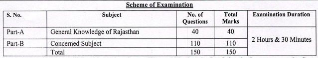 Rajasthan Veterinary Officer 2025 Exam Pattern